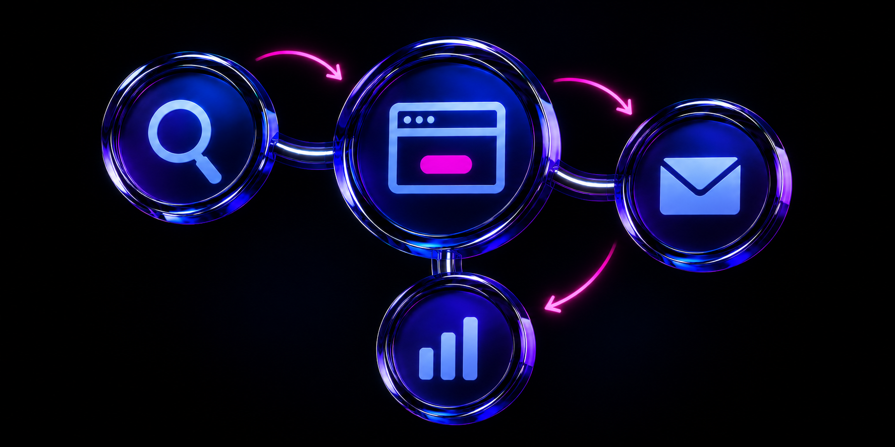 A website connected to search, email follow-up and analytics